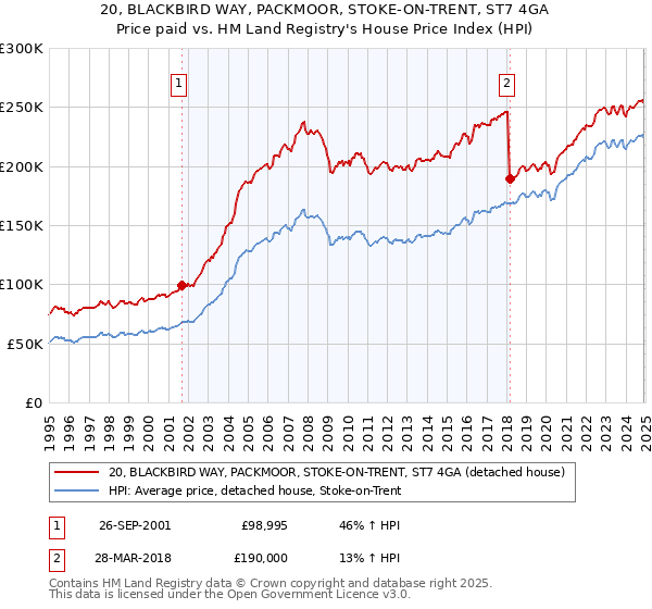 20, BLACKBIRD WAY, PACKMOOR, STOKE-ON-TRENT, ST7 4GA: Price paid vs HM Land Registry's House Price Index