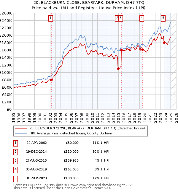 20, BLACKBURN CLOSE, BEARPARK, DURHAM, DH7 7TQ: Price paid vs HM Land Registry's House Price Index