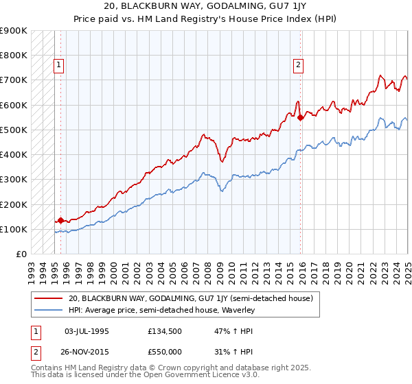 20, BLACKBURN WAY, GODALMING, GU7 1JY: Price paid vs HM Land Registry's House Price Index