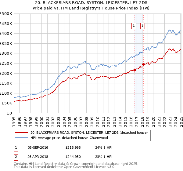 20, BLACKFRIARS ROAD, SYSTON, LEICESTER, LE7 2DS: Price paid vs HM Land Registry's House Price Index
