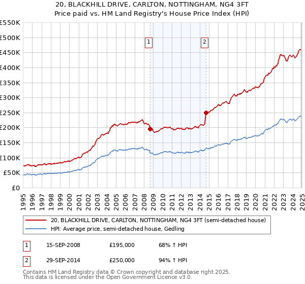 20, BLACKHILL DRIVE, CARLTON, NOTTINGHAM, NG4 3FT: Price paid vs HM Land Registry's House Price Index