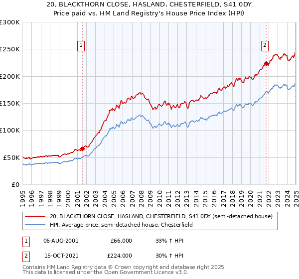 20, BLACKTHORN CLOSE, HASLAND, CHESTERFIELD, S41 0DY: Price paid vs HM Land Registry's House Price Index