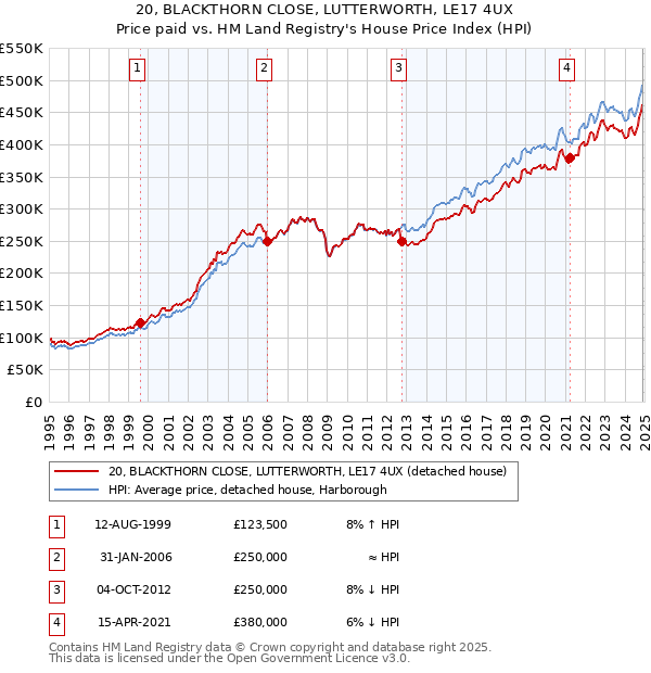 20, BLACKTHORN CLOSE, LUTTERWORTH, LE17 4UX: Price paid vs HM Land Registry's House Price Index