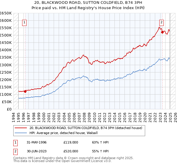 20, BLACKWOOD ROAD, SUTTON COLDFIELD, B74 3PH: Price paid vs HM Land Registry's House Price Index