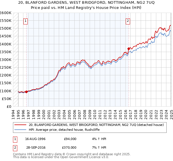 20, BLANFORD GARDENS, WEST BRIDGFORD, NOTTINGHAM, NG2 7UQ: Price paid vs HM Land Registry's House Price Index