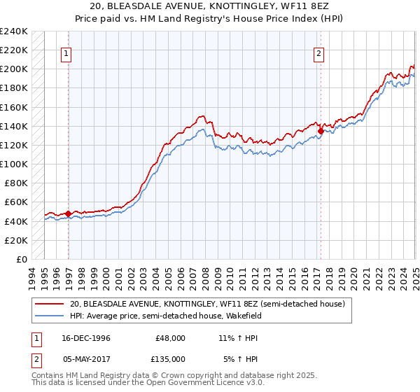 20, BLEASDALE AVENUE, KNOTTINGLEY, WF11 8EZ: Price paid vs HM Land Registry's House Price Index