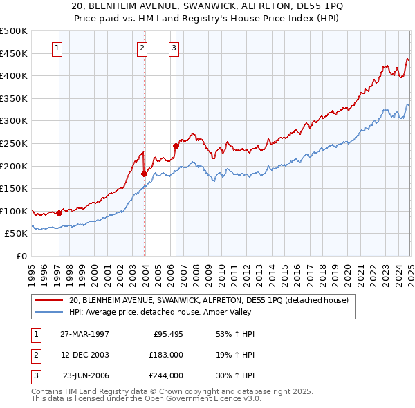 20, BLENHEIM AVENUE, SWANWICK, ALFRETON, DE55 1PQ: Price paid vs HM Land Registry's House Price Index