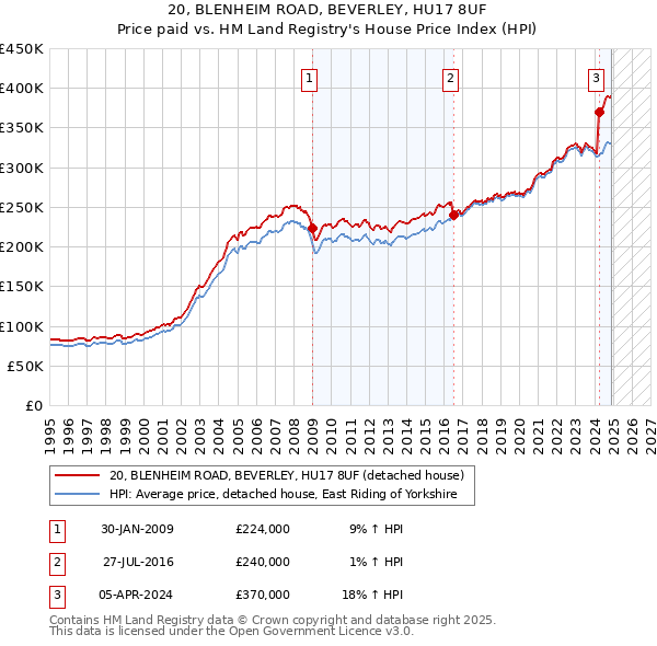 20, BLENHEIM ROAD, BEVERLEY, HU17 8UF: Price paid vs HM Land Registry's House Price Index