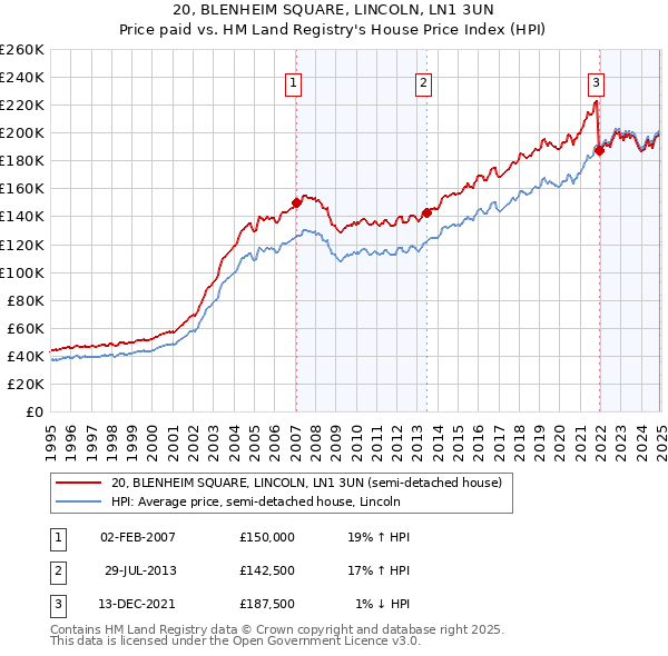 20, BLENHEIM SQUARE, LINCOLN, LN1 3UN: Price paid vs HM Land Registry's House Price Index
