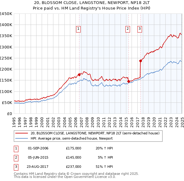 20, BLOSSOM CLOSE, LANGSTONE, NEWPORT, NP18 2LT: Price paid vs HM Land Registry's House Price Index