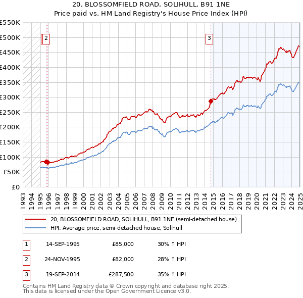 20, BLOSSOMFIELD ROAD, SOLIHULL, B91 1NE: Price paid vs HM Land Registry's House Price Index