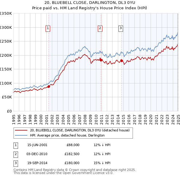 20, BLUEBELL CLOSE, DARLINGTON, DL3 0YU: Price paid vs HM Land Registry's House Price Index