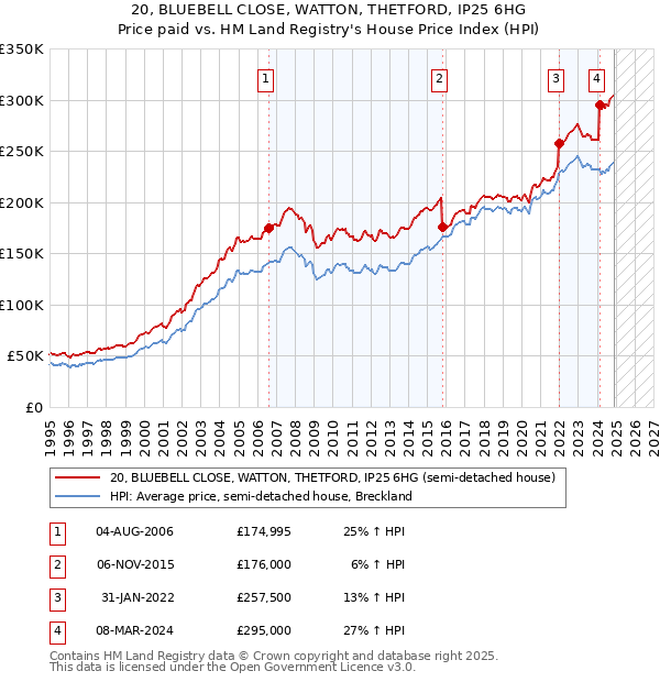 20, BLUEBELL CLOSE, WATTON, THETFORD, IP25 6HG: Price paid vs HM Land Registry's House Price Index