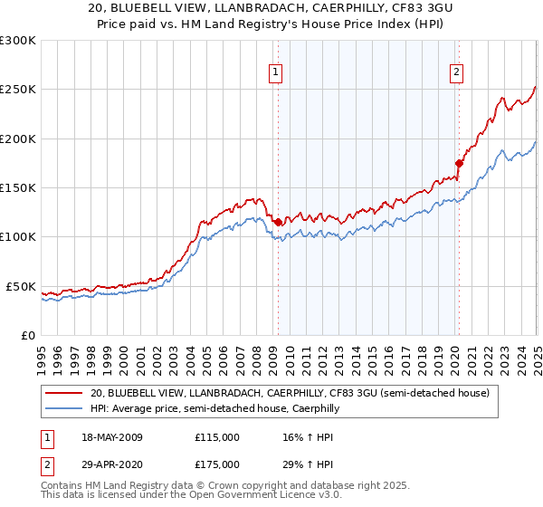20, BLUEBELL VIEW, LLANBRADACH, CAERPHILLY, CF83 3GU: Price paid vs HM Land Registry's House Price Index