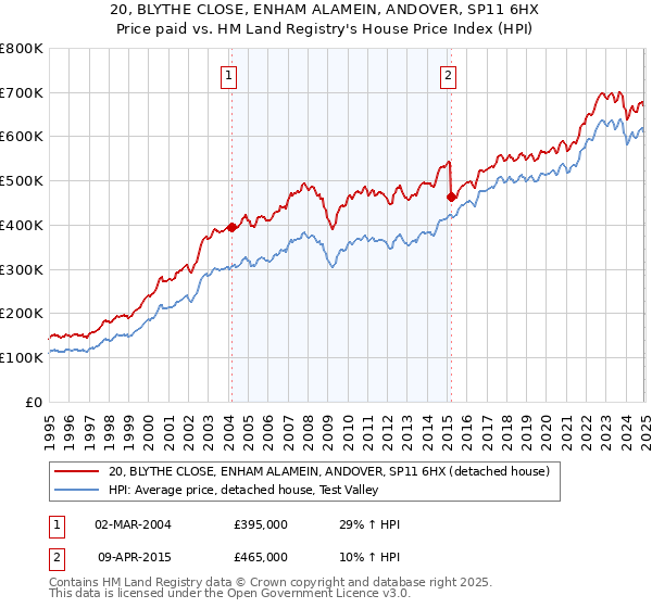 20, BLYTHE CLOSE, ENHAM ALAMEIN, ANDOVER, SP11 6HX: Price paid vs HM Land Registry's House Price Index
