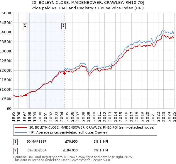20, BOLEYN CLOSE, MAIDENBOWER, CRAWLEY, RH10 7QJ: Price paid vs HM Land Registry's House Price Index