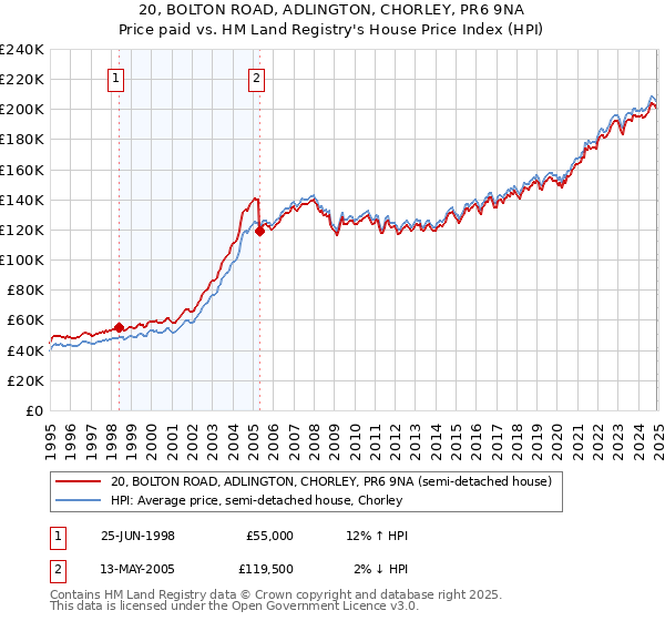 20, BOLTON ROAD, ADLINGTON, CHORLEY, PR6 9NA: Price paid vs HM Land Registry's House Price Index