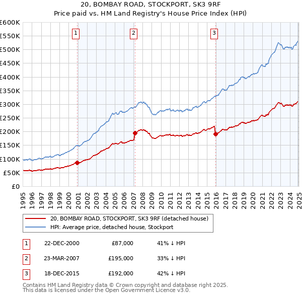 20, BOMBAY ROAD, STOCKPORT, SK3 9RF: Price paid vs HM Land Registry's House Price Index