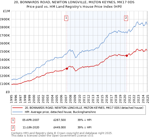 20, BONNARDS ROAD, NEWTON LONGVILLE, MILTON KEYNES, MK17 0DS: Price paid vs HM Land Registry's House Price Index