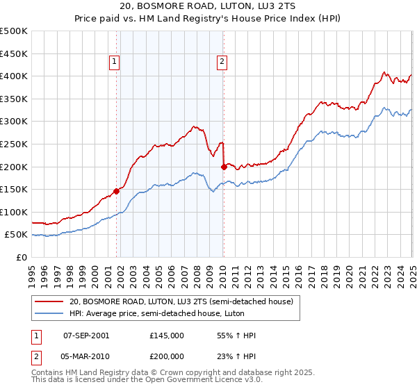 20, BOSMORE ROAD, LUTON, LU3 2TS: Price paid vs HM Land Registry's House Price Index
