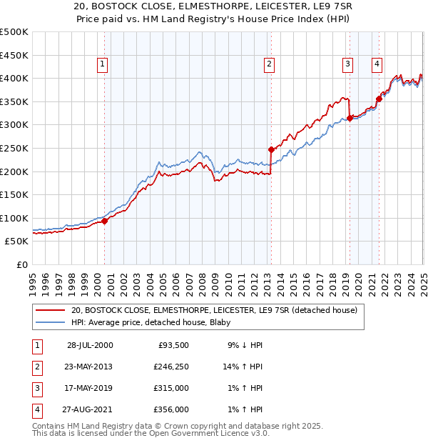 20, BOSTOCK CLOSE, ELMESTHORPE, LEICESTER, LE9 7SR: Price paid vs HM Land Registry's House Price Index