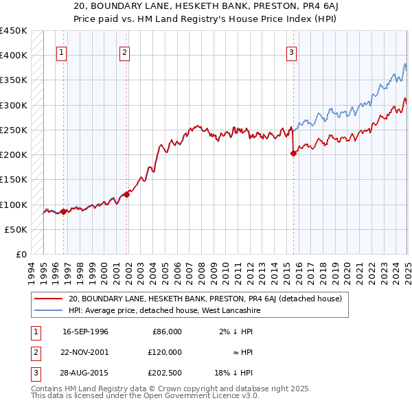 20, BOUNDARY LANE, HESKETH BANK, PRESTON, PR4 6AJ: Price paid vs HM Land Registry's House Price Index