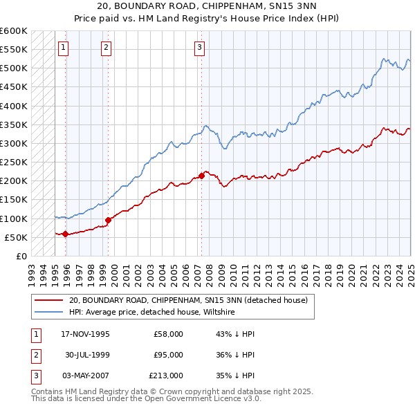 20, BOUNDARY ROAD, CHIPPENHAM, SN15 3NN: Price paid vs HM Land Registry's House Price Index