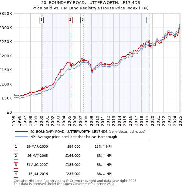 20, BOUNDARY ROAD, LUTTERWORTH, LE17 4DS: Price paid vs HM Land Registry's House Price Index