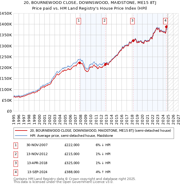 20, BOURNEWOOD CLOSE, DOWNSWOOD, MAIDSTONE, ME15 8TJ: Price paid vs HM Land Registry's House Price Index