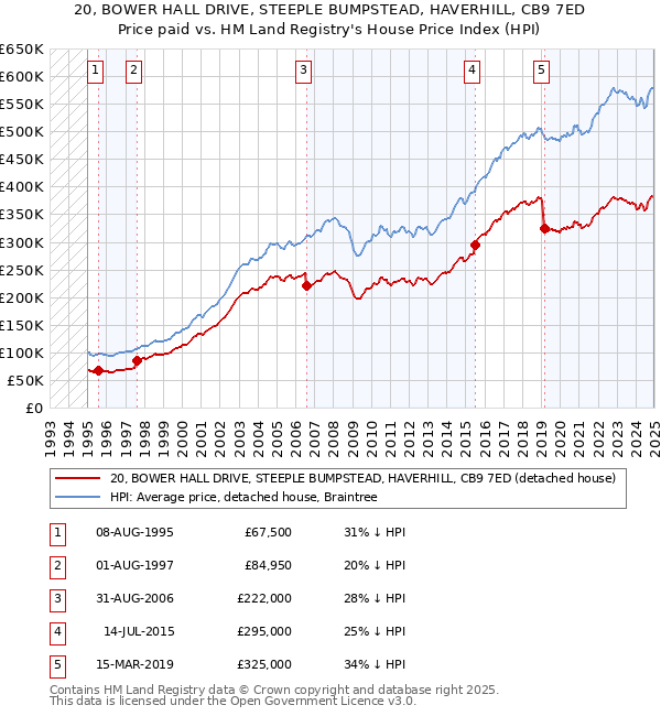 20, BOWER HALL DRIVE, STEEPLE BUMPSTEAD, HAVERHILL, CB9 7ED: Price paid vs HM Land Registry's House Price Index