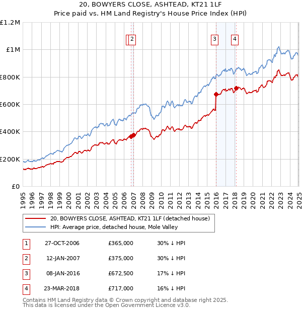 20, BOWYERS CLOSE, ASHTEAD, KT21 1LF: Price paid vs HM Land Registry's House Price Index