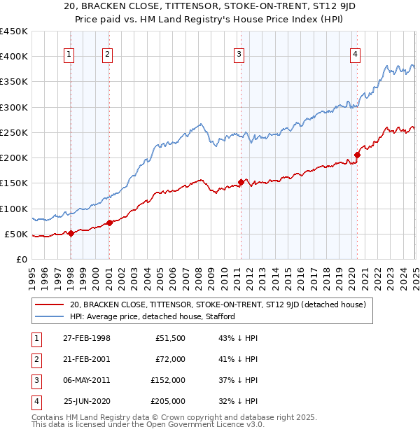 20, BRACKEN CLOSE, TITTENSOR, STOKE-ON-TRENT, ST12 9JD: Price paid vs HM Land Registry's House Price Index