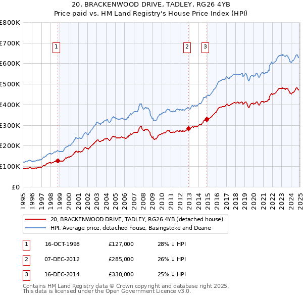 20, BRACKENWOOD DRIVE, TADLEY, RG26 4YB: Price paid vs HM Land Registry's House Price Index