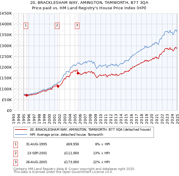 20, BRACKLESHAM WAY, AMINGTON, TAMWORTH, B77 3QA: Price paid vs HM Land Registry's House Price Index