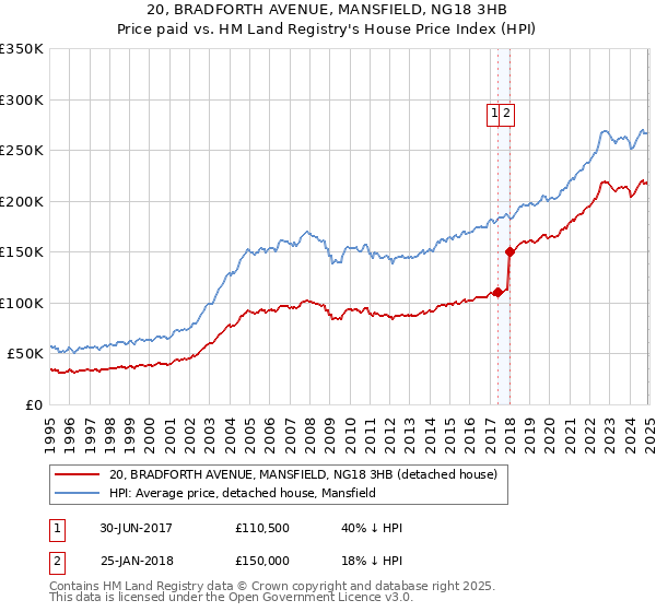 20, BRADFORTH AVENUE, MANSFIELD, NG18 3HB: Price paid vs HM Land Registry's House Price Index