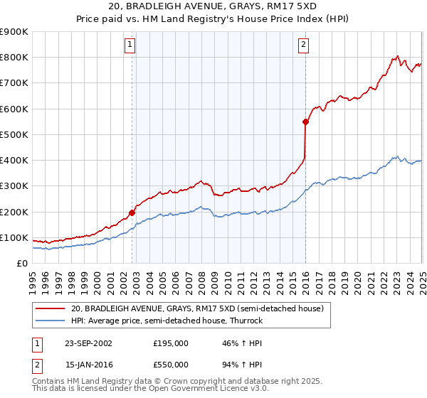 20, BRADLEIGH AVENUE, GRAYS, RM17 5XD: Price paid vs HM Land Registry's House Price Index