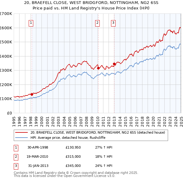 20, BRAEFELL CLOSE, WEST BRIDGFORD, NOTTINGHAM, NG2 6SS: Price paid vs HM Land Registry's House Price Index