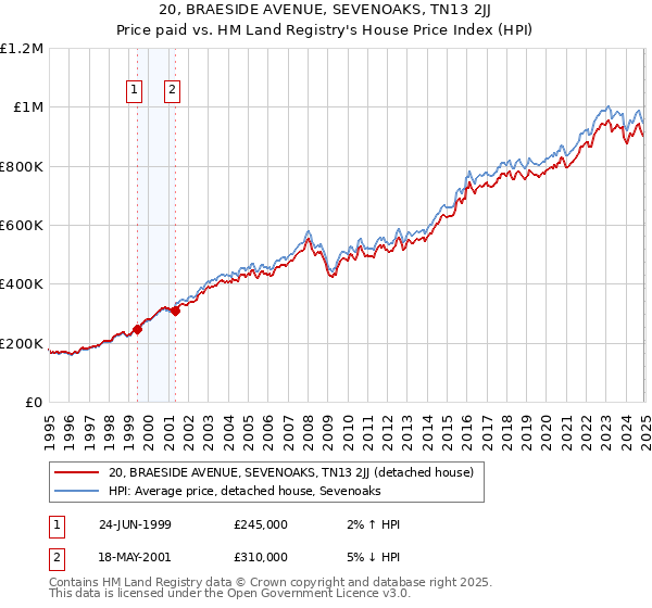 20, BRAESIDE AVENUE, SEVENOAKS, TN13 2JJ: Price paid vs HM Land Registry's House Price Index