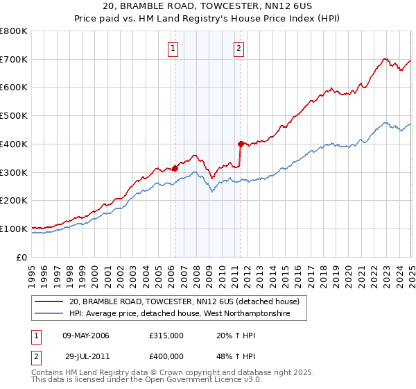 20, BRAMBLE ROAD, TOWCESTER, NN12 6US: Price paid vs HM Land Registry's House Price Index