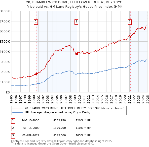 20, BRAMBLEWICK DRIVE, LITTLEOVER, DERBY, DE23 3YG: Price paid vs HM Land Registry's House Price Index
