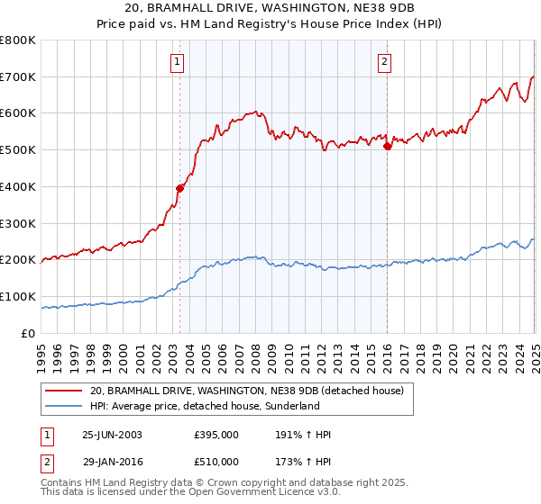 20, BRAMHALL DRIVE, WASHINGTON, NE38 9DB: Price paid vs HM Land Registry's House Price Index