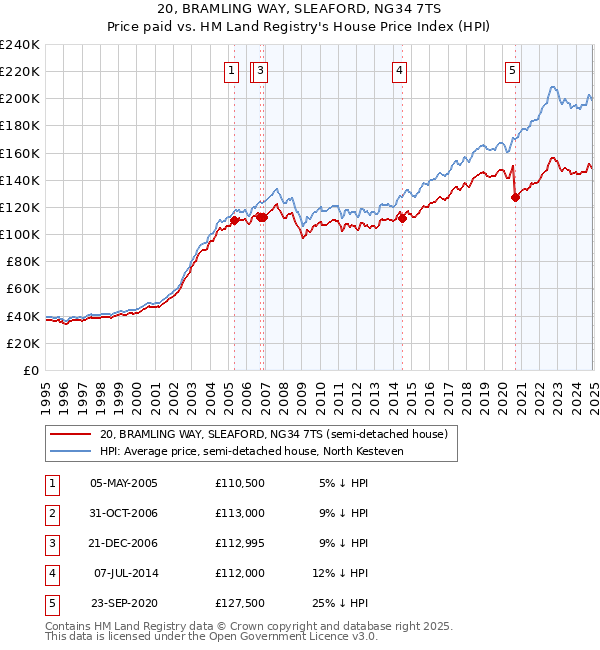 20, BRAMLING WAY, SLEAFORD, NG34 7TS: Price paid vs HM Land Registry's House Price Index