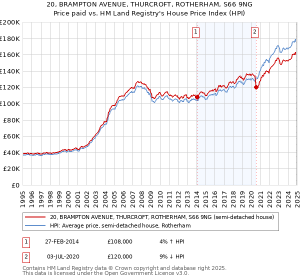 20, BRAMPTON AVENUE, THURCROFT, ROTHERHAM, S66 9NG: Price paid vs HM Land Registry's House Price Index