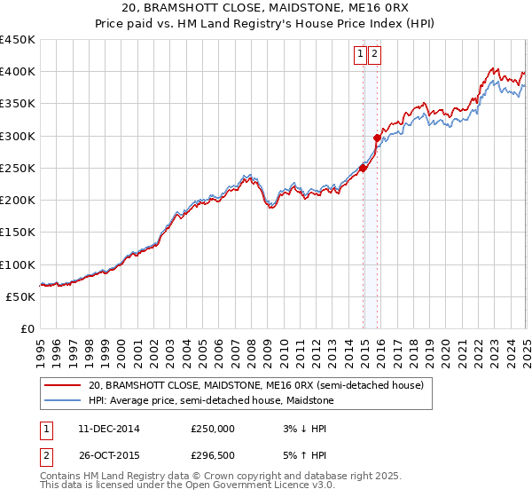 20, BRAMSHOTT CLOSE, MAIDSTONE, ME16 0RX: Price paid vs HM Land Registry's House Price Index