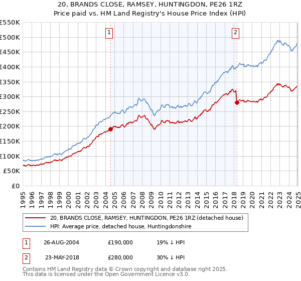 20, BRANDS CLOSE, RAMSEY, HUNTINGDON, PE26 1RZ: Price paid vs HM Land Registry's House Price Index