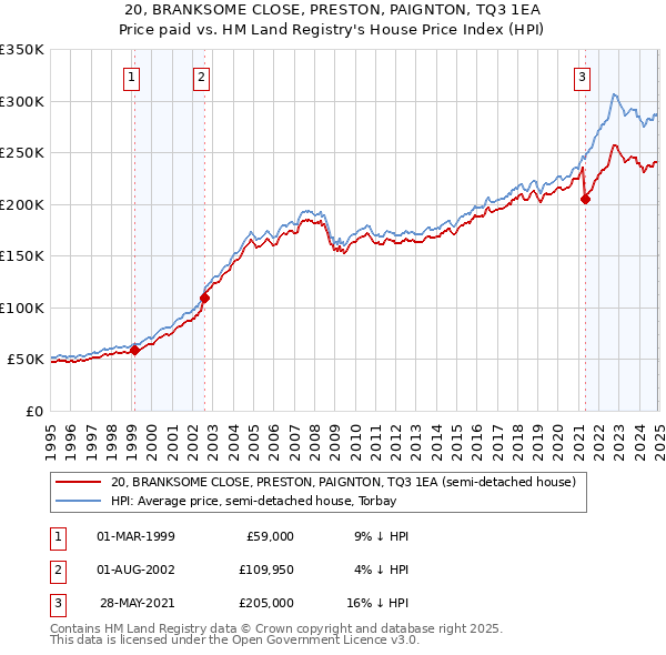 20, BRANKSOME CLOSE, PRESTON, PAIGNTON, TQ3 1EA: Price paid vs HM Land Registry's House Price Index
