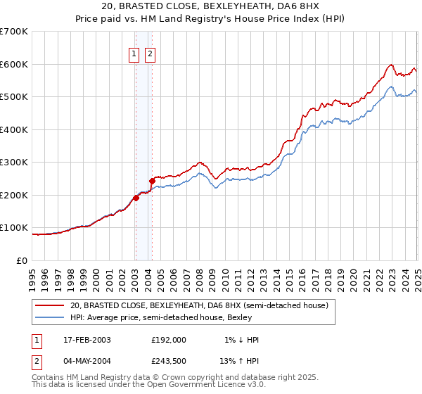 20, BRASTED CLOSE, BEXLEYHEATH, DA6 8HX: Price paid vs HM Land Registry's House Price Index