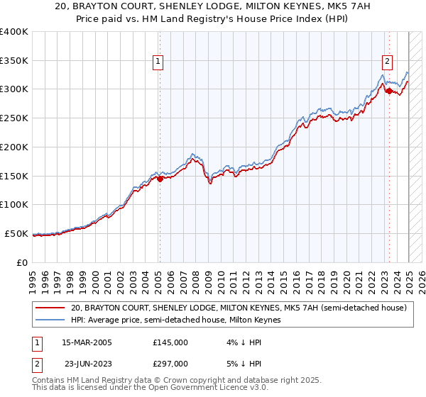 20, BRAYTON COURT, SHENLEY LODGE, MILTON KEYNES, MK5 7AH: Price paid vs HM Land Registry's House Price Index