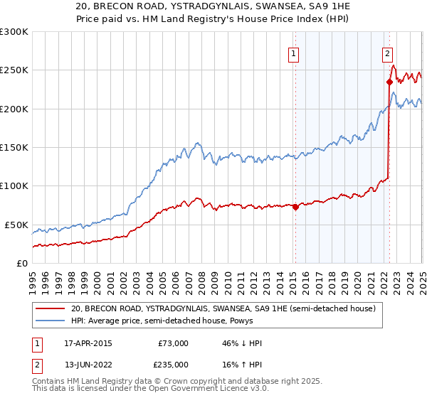 20, BRECON ROAD, YSTRADGYNLAIS, SWANSEA, SA9 1HE: Price paid vs HM Land Registry's House Price Index