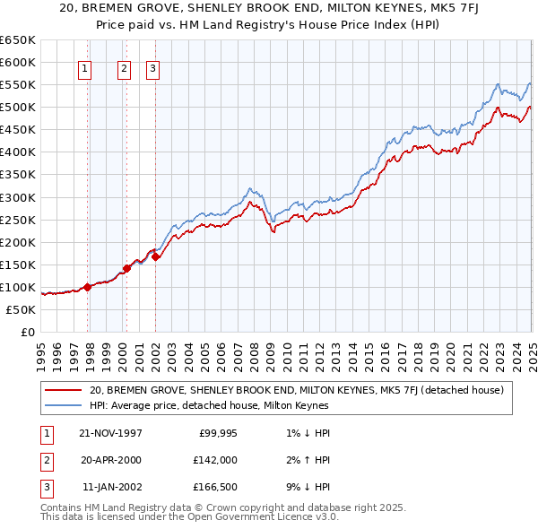 20, BREMEN GROVE, SHENLEY BROOK END, MILTON KEYNES, MK5 7FJ: Price paid vs HM Land Registry's House Price Index